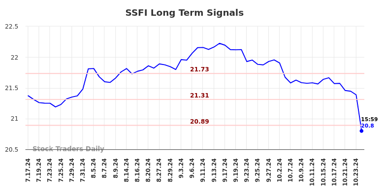 SSFI Long Term Analysis for January 20 2025