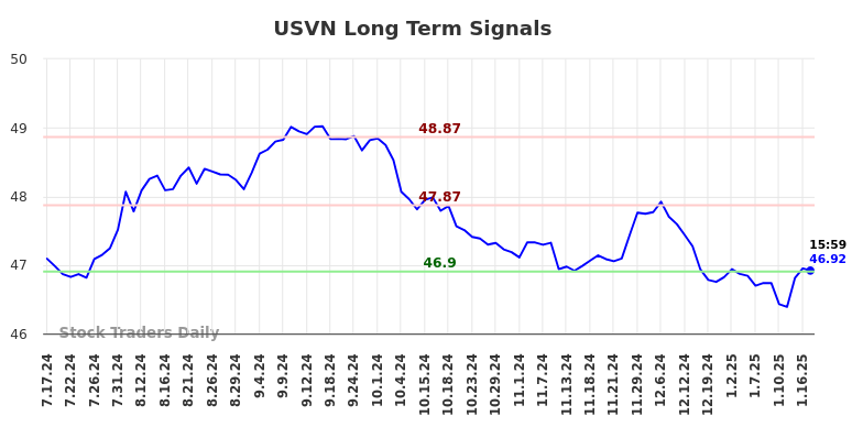 USVN Long Term Analysis for January 20 2025