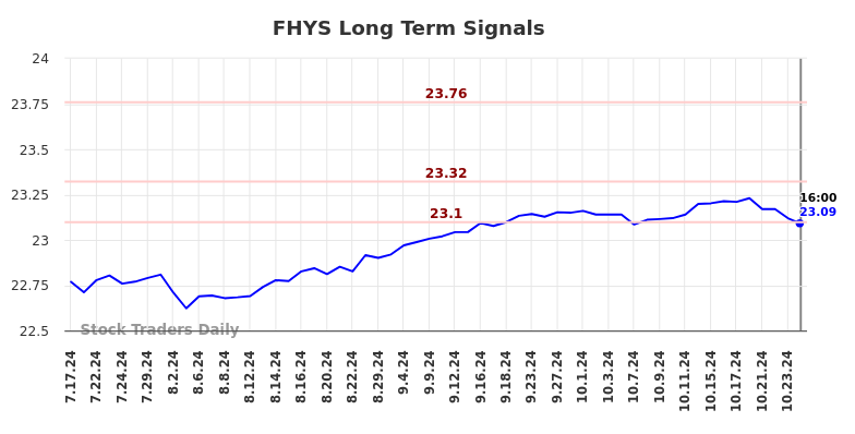 FHYS Long Term Analysis for January 20 2025