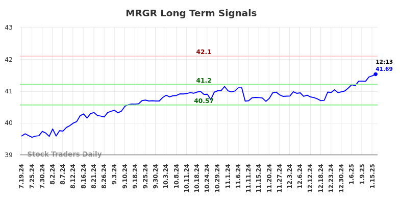 MRGR Long Term Analysis for January 20 2025