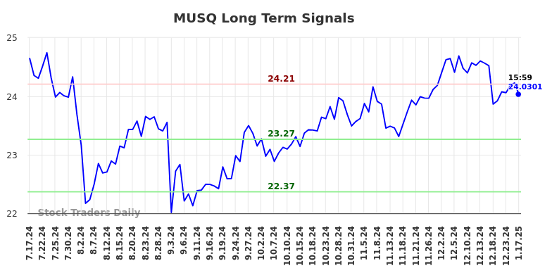 MUSQ Long Term Analysis for January 20 2025