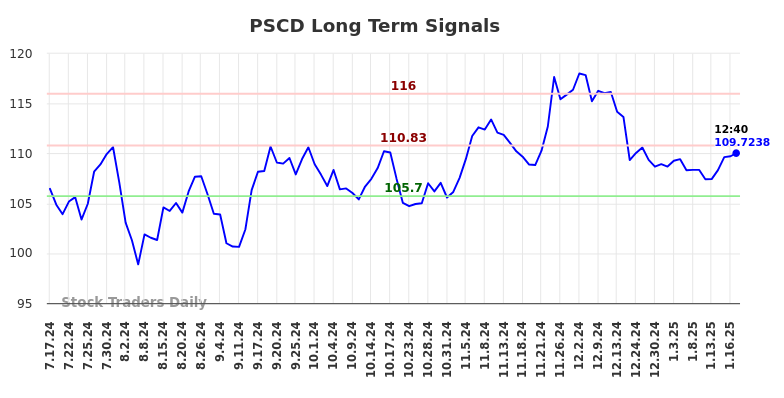 PSCD Long Term Analysis for January 20 2025 PSCD Long Term Analysis for January 20 2025
