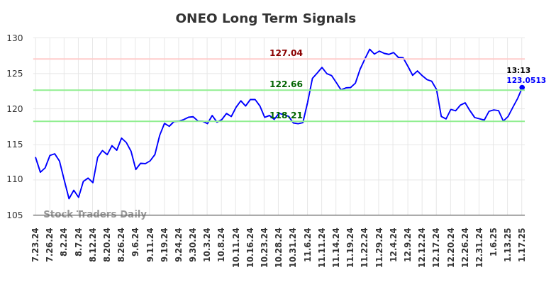 ONEO Long Term Analysis for January 20 2025