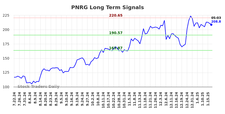 PNRG Long Term Analysis for January 20 2025