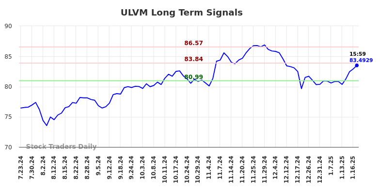 ULVM Long Term Analysis for January 20 2025