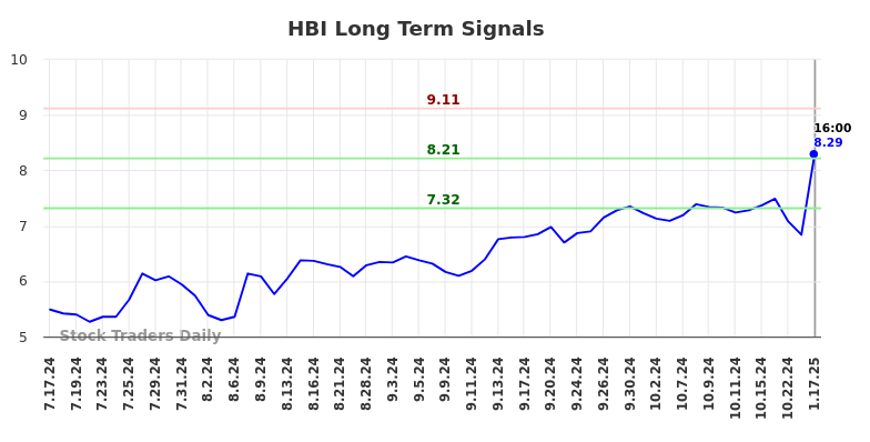 HBI Long Term Analysis for January 20 2025