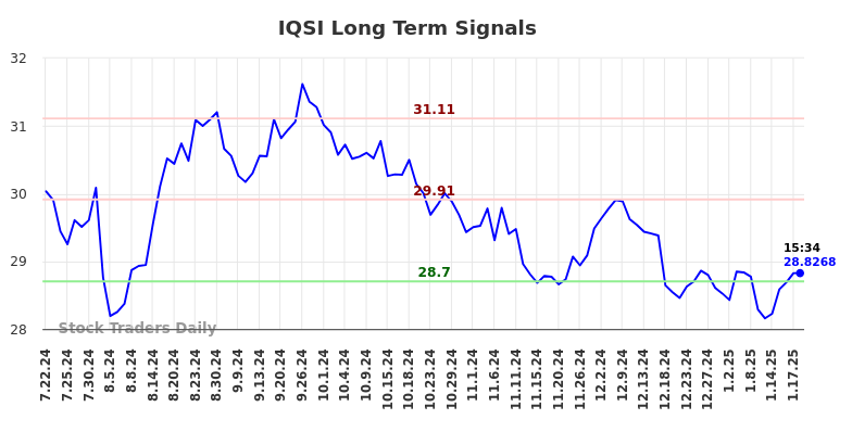 IQSI Long Term Analysis for January 20 2025