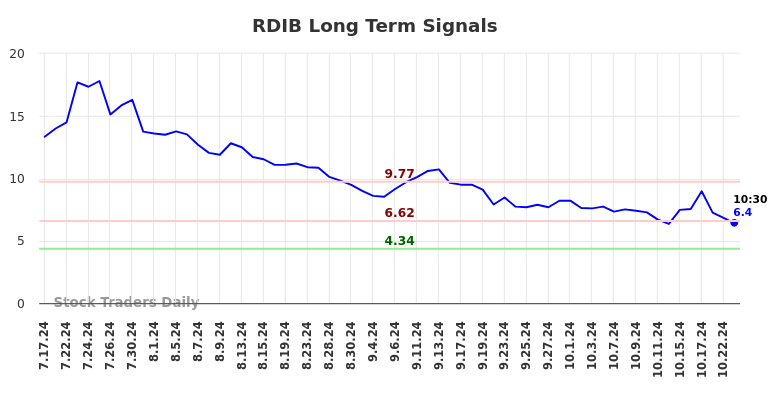 RDIB Long Term Analysis for January 20 2025