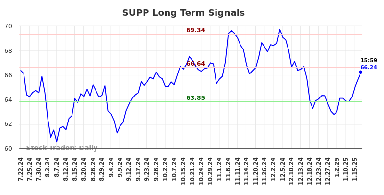 SUPP Long Term Analysis for January 20 2025