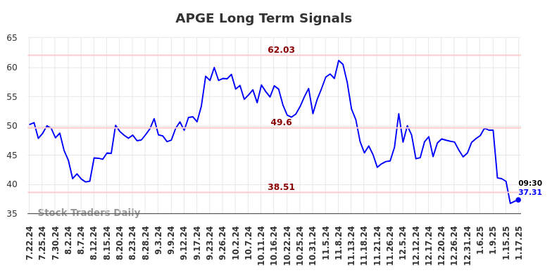 APGE Long Term Analysis for January 20 2025