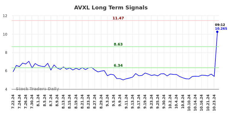 AVXL Long Term Analysis for January 20 2025