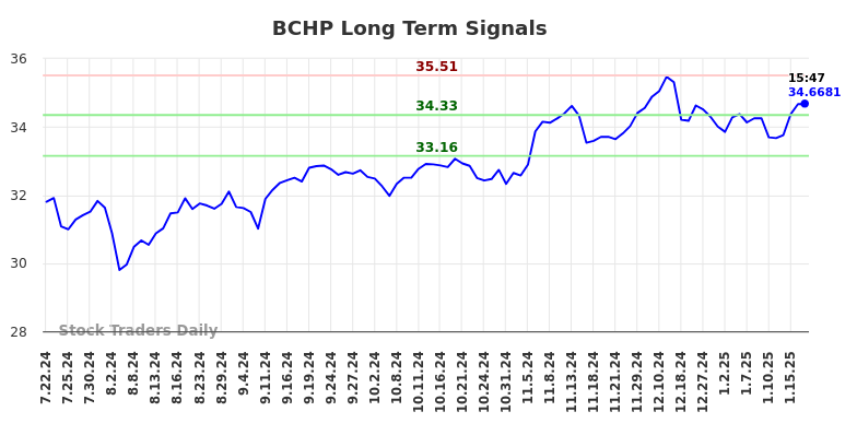 BCHP Long Term Analysis for January 20 2025