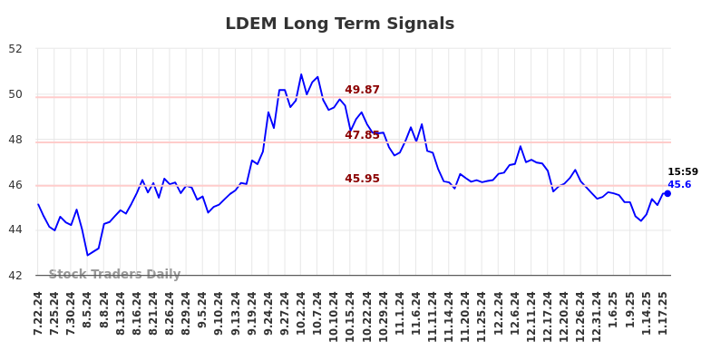 LDEM Long Term Analysis for January 20 2025