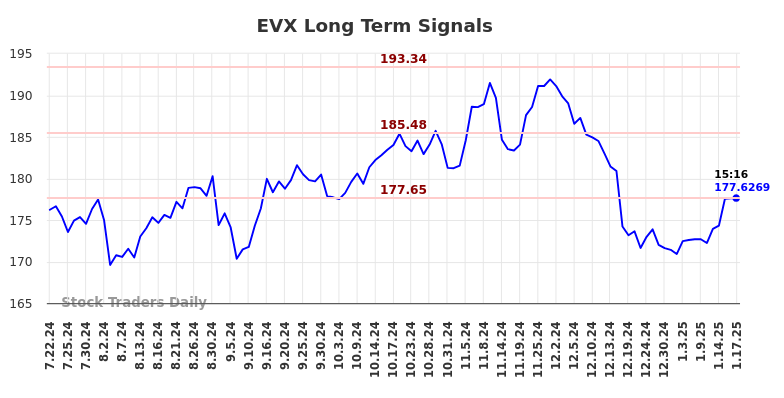 EVX Long Term Analysis for January 20 2025