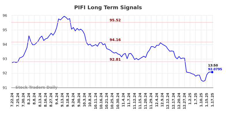 PIFI Long Term Analysis for January 20 2025