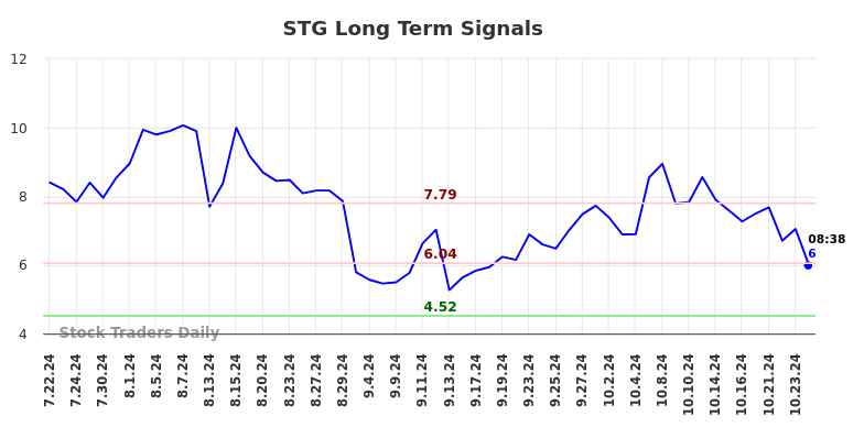 STG Long Term Analysis for January 20 2025