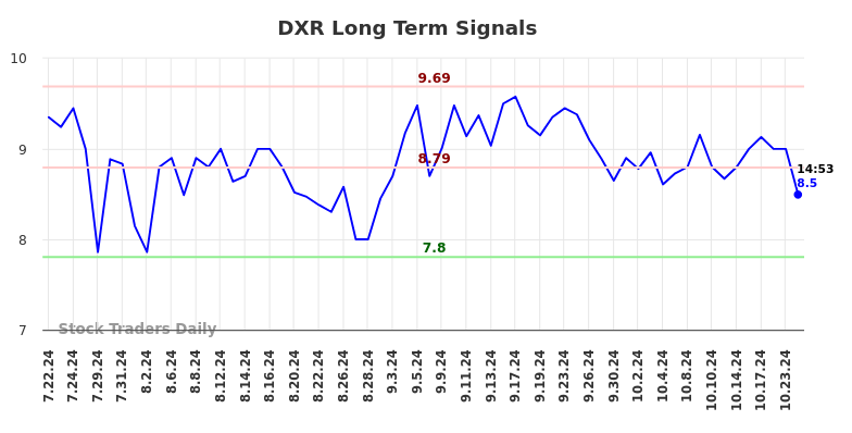 DXR Long Term Analysis for January 20 2025