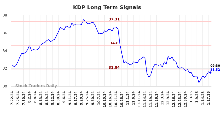 KDP Long Term Analysis for January 20 2025