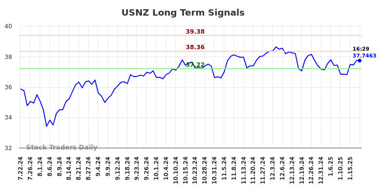 USNZ Long Term Analysis for January 20 2025