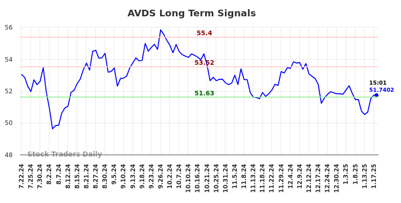 AVDS Long Term Analysis for January 20 2025