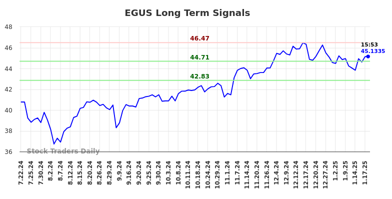 EGUS Long Term Analysis for January 20 2025