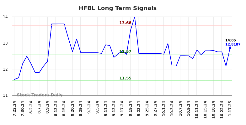 HFBL Long Term Analysis for January 20 2025