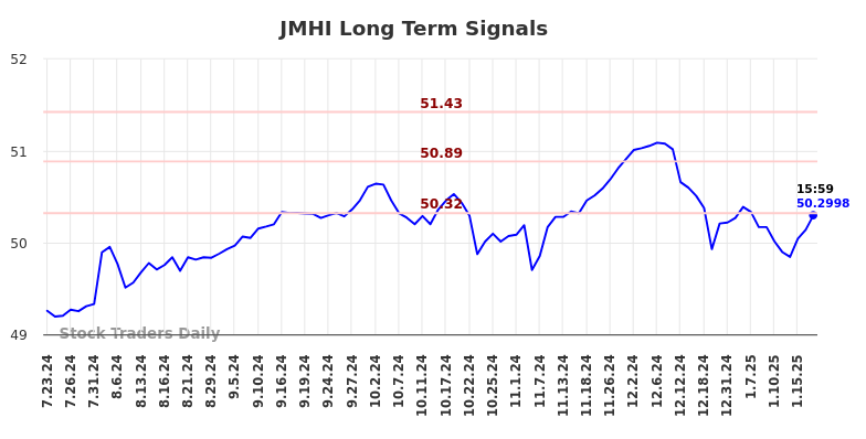 JMHI Long Term Analysis for January 20 2025