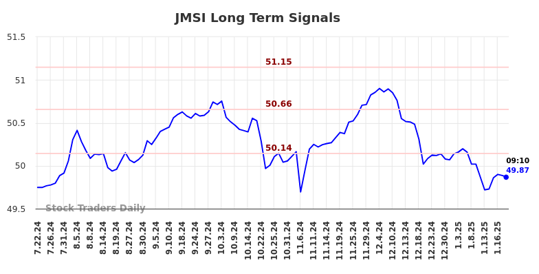 JMSI Long Term Analysis for January 20 2025