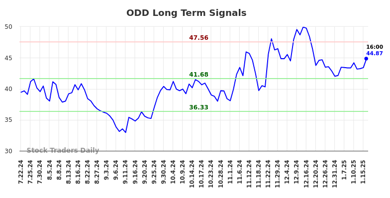 ODD Long Term Analysis for January 20 2025