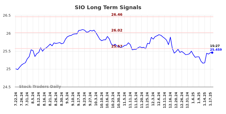 SIO Long Term Analysis for January 20 2025