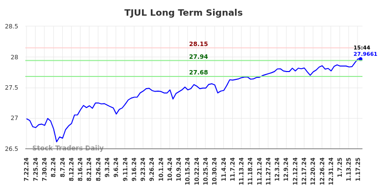 TJUL Long Term Analysis for January 20 2025