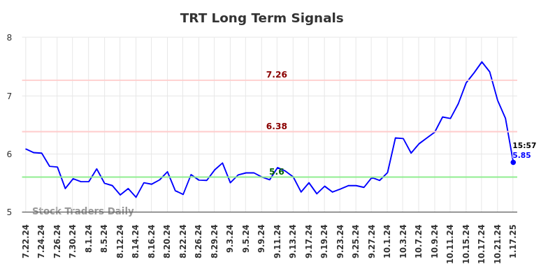 TRT Long Term Analysis for January 20 2025