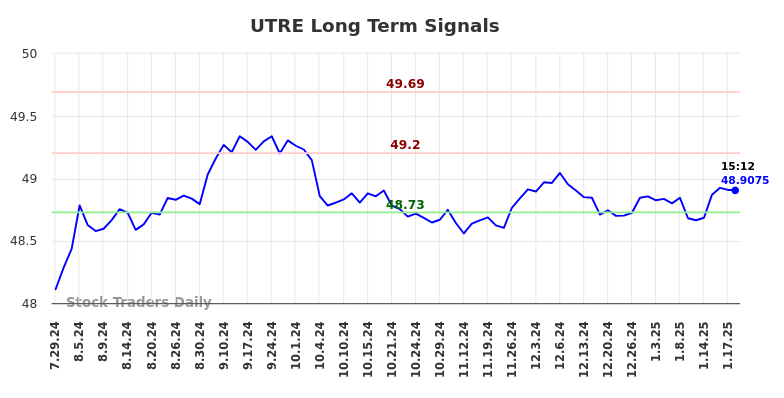 UTRE Long Term Analysis for January 20 2025