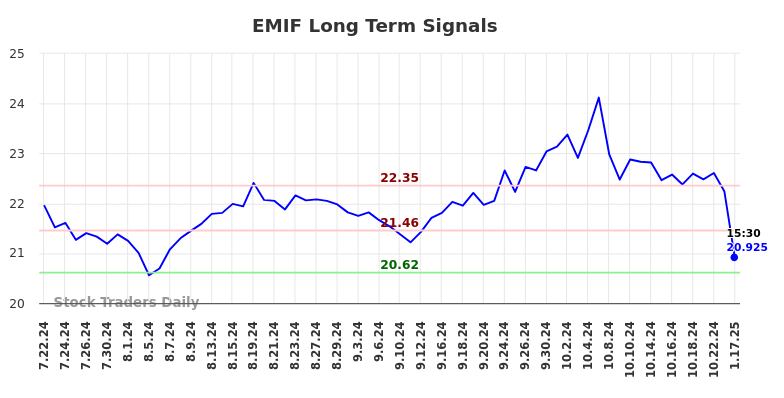 EMIF Long Term Analysis for January 20 2025