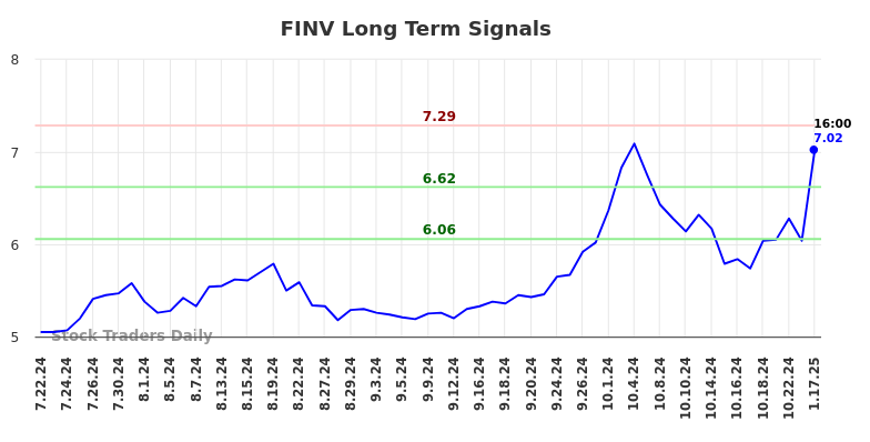 FINV Long Term Analysis for January 20 2025