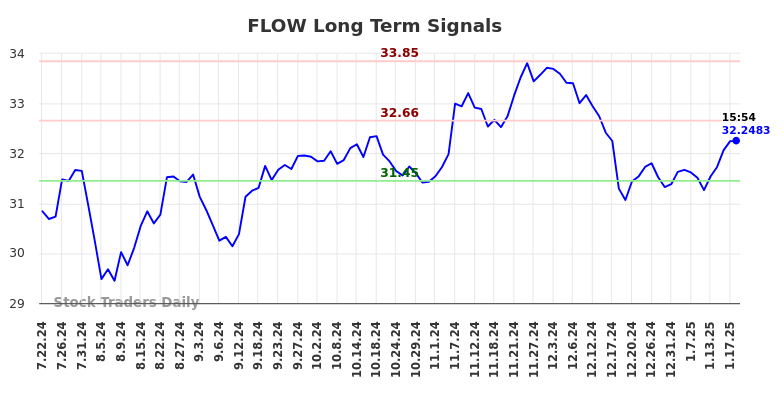 FLOW Long Term Analysis for January 20 2025