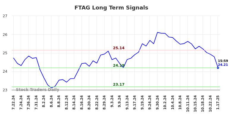 FTAG Long Term Analysis for January 20 2025