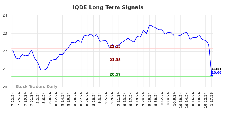 IQDE Long Term Analysis for January 20 2025