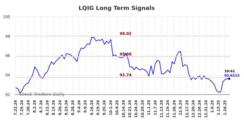 LQIG Long Term Analysis for January 20 2025