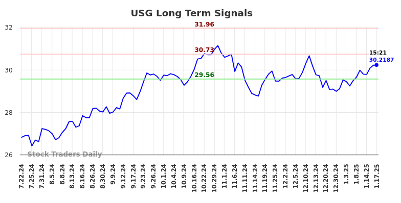 USG Long Term Analysis for January 20 2025