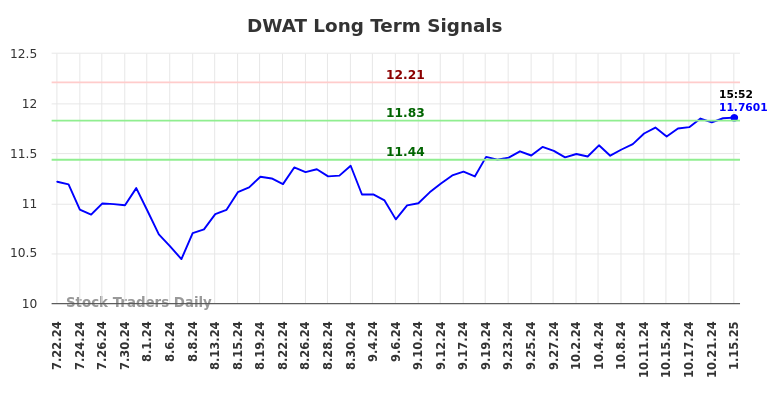 DWAT Long Term Analysis for January 20 2025