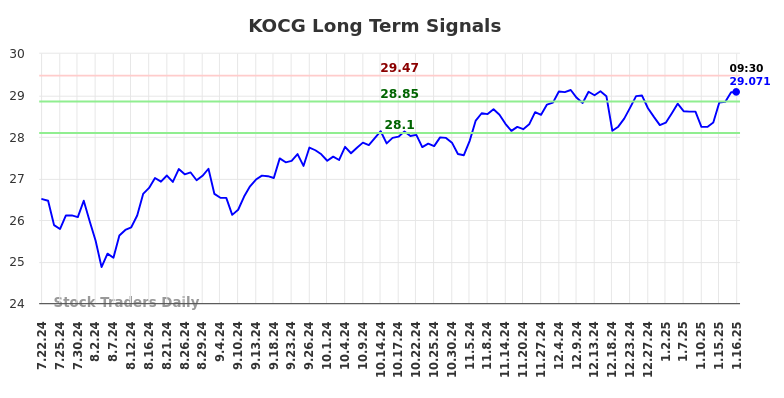 KOCG Long Term Analysis for January 20 2025