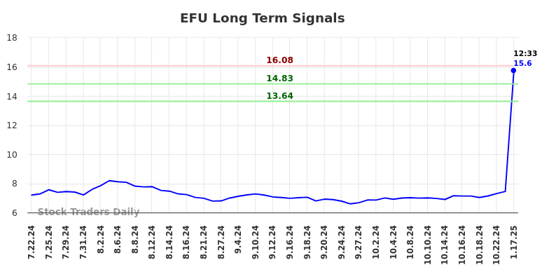 EFU Long Term Analysis for January 20 2025