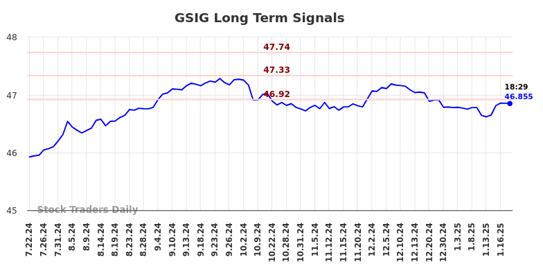 GSIG Long Term Analysis for January 20 2025