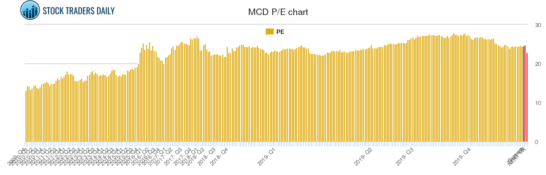 MCD PE chart