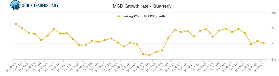 MCD Growth rate - Quarterly