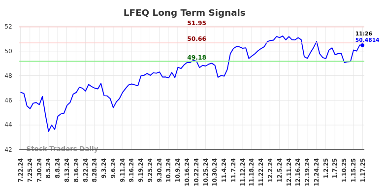 LFEQ Long Term Analysis for January 20 2025