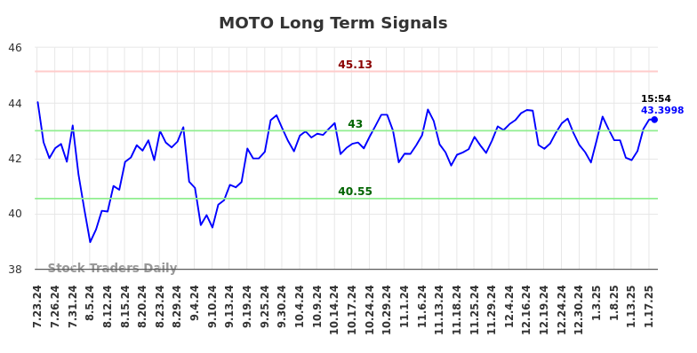 MOTO Long Term Analysis for January 20 2025