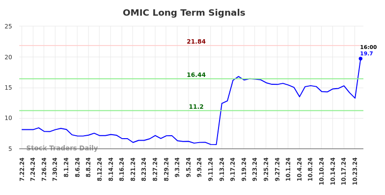 OMIC Long Term Analysis for January 20 2025