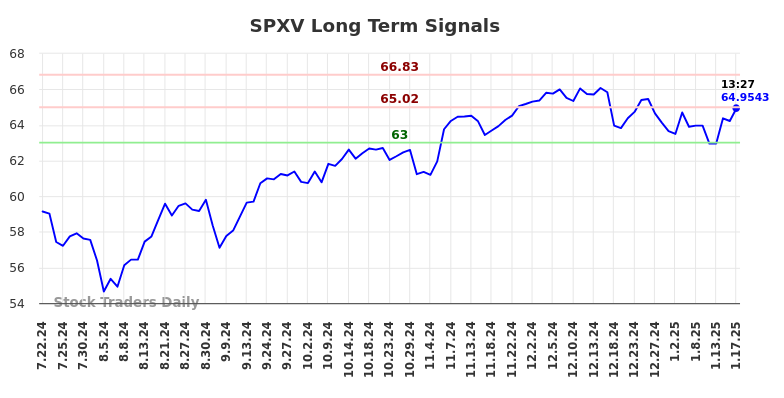 SPXV Long Term Analysis for January 20 2025